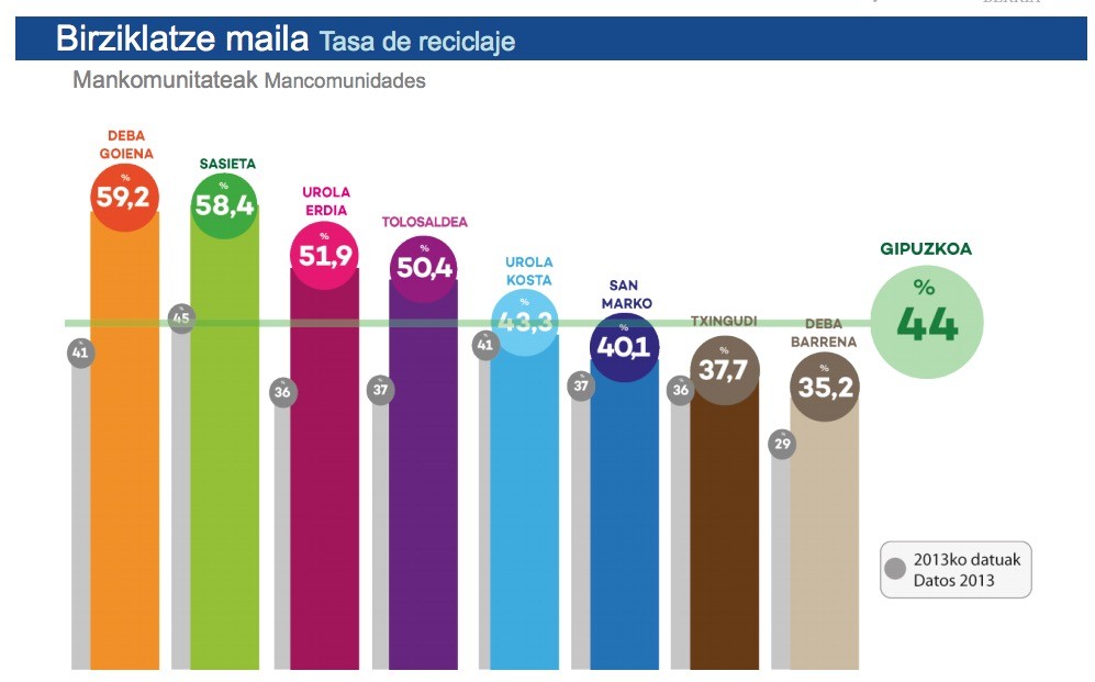 Gipuzkoako birziklatze mailarik altuena Debagoienekoa da