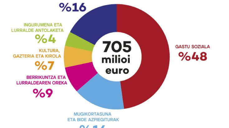 Gizarte politikak nabarmentzen dituen aurrekontua proposatu du Bilduk Gipuzkoako Foru Aldundian