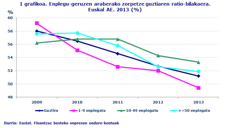 Euskal enpresek gero eta zor txikiagoa dute