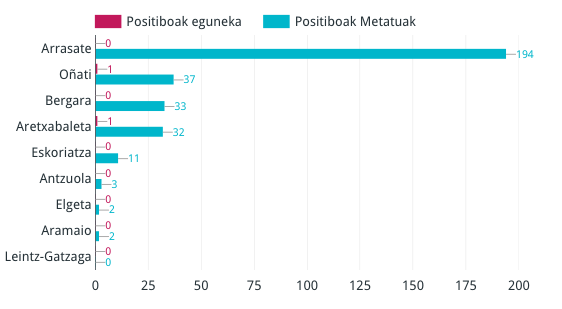Bi kasu berri baieztatu ostean, 314 kutsatu daude Debagoienean