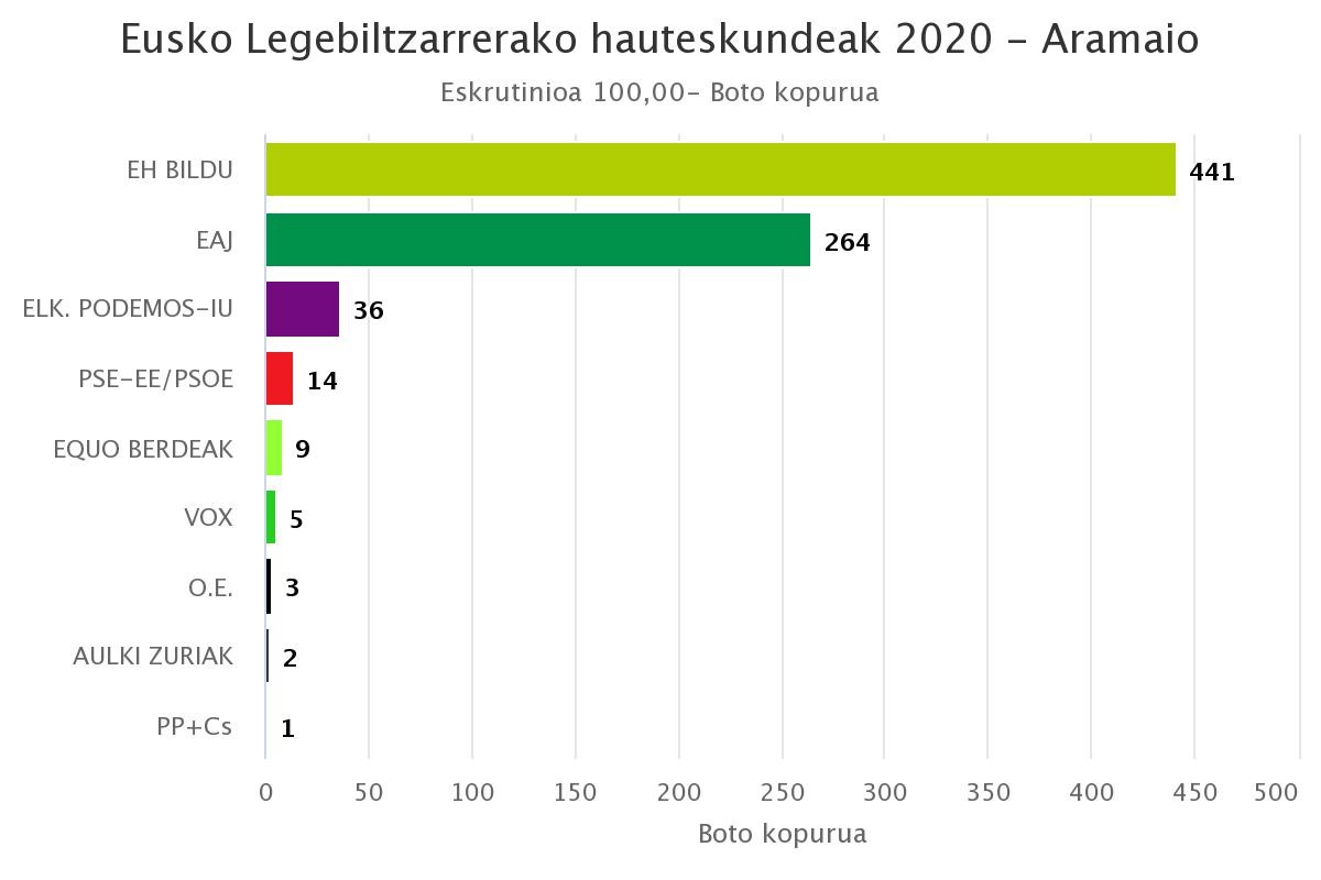 EH Bildu nagusi Aramaion, EAJrekiko aldea handituta