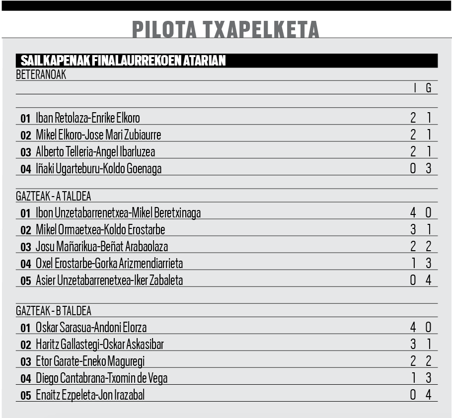 Pilota txapelketako ligaxka amaituta antolatzaileek hilaren 18rako iragarri dituzte finalerdiak