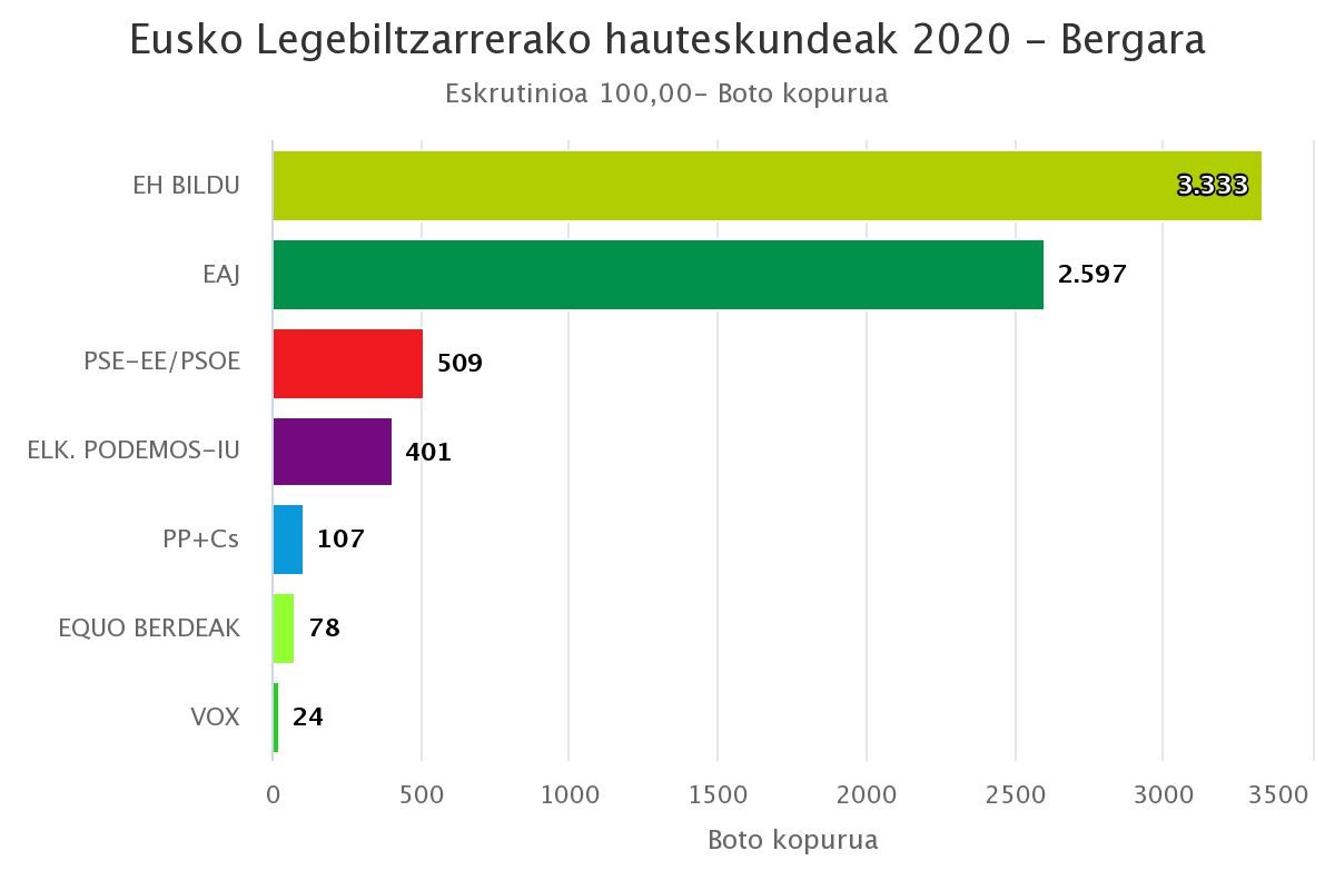 EH Bilduk nabarmen egin du gora Bergaran