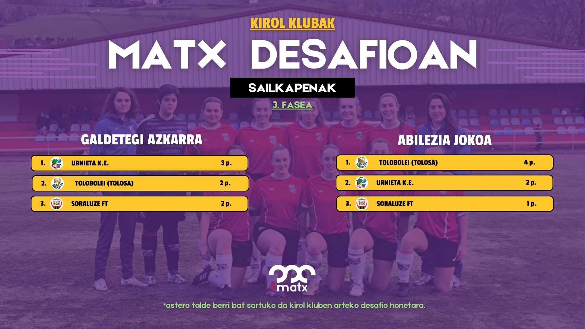 Galdetegi azkarreko lidertzan jarri da Urnieta K.E.
