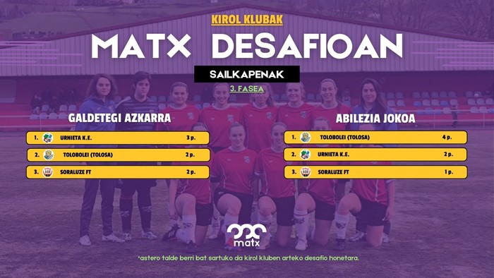 Galdetegi azkarreko lidertzan jarri da Urnieta K.E.