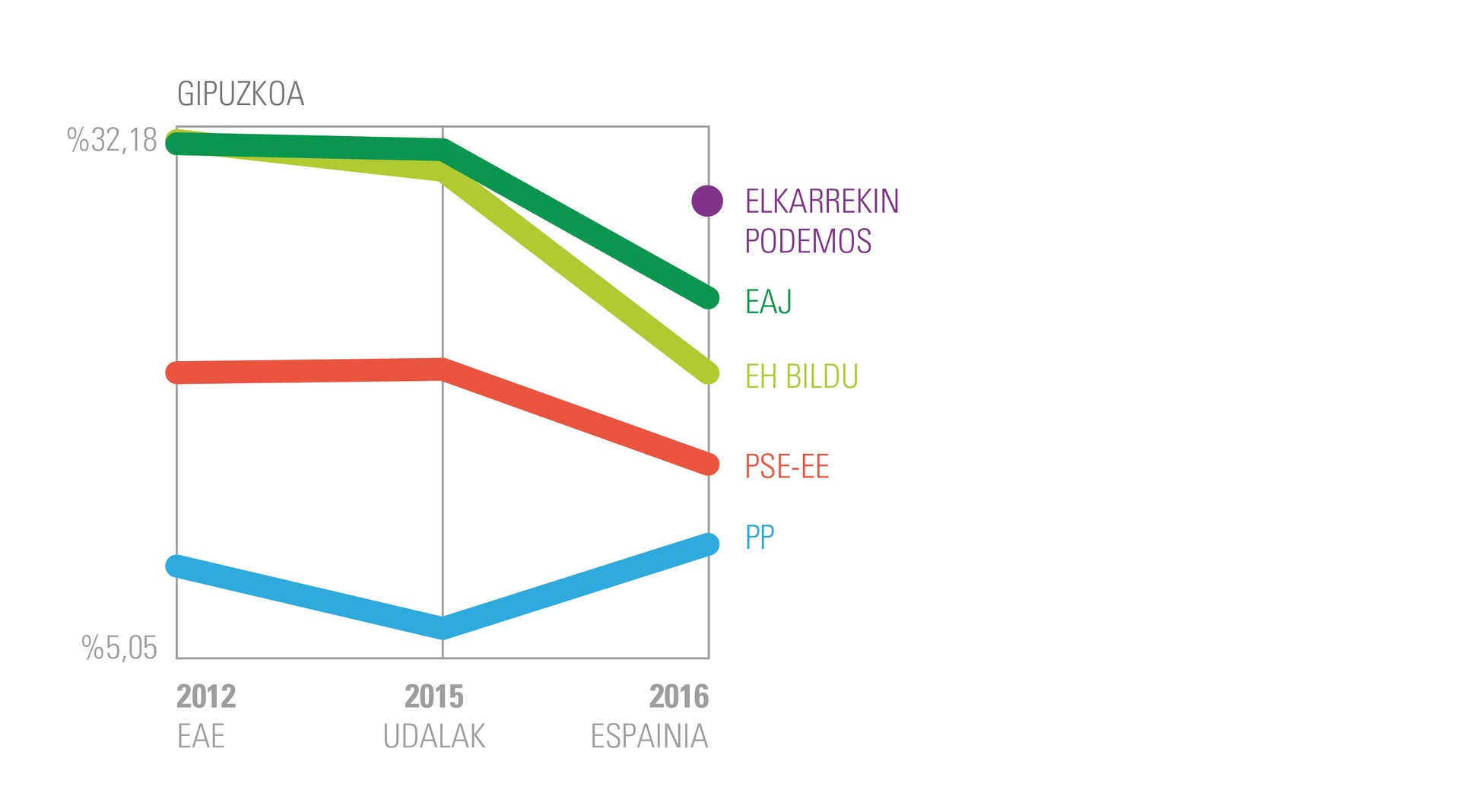 Gipuzkoako boto bilakaera
