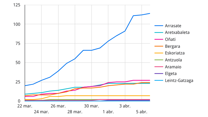 Beste bi kasu Arrasaten, eta gainontzeko herrietan aldaketa barik
