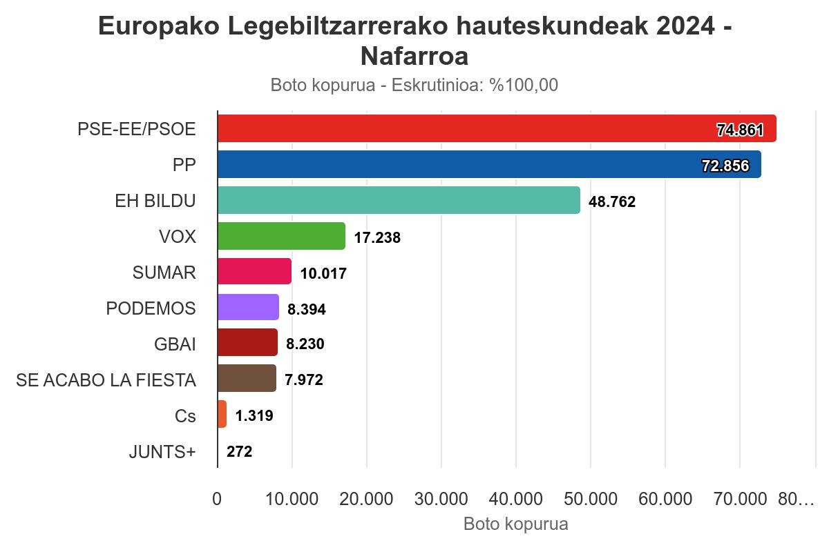 PSOEk gutxigatik irabazi ditu hauteskundeak Nafarroan