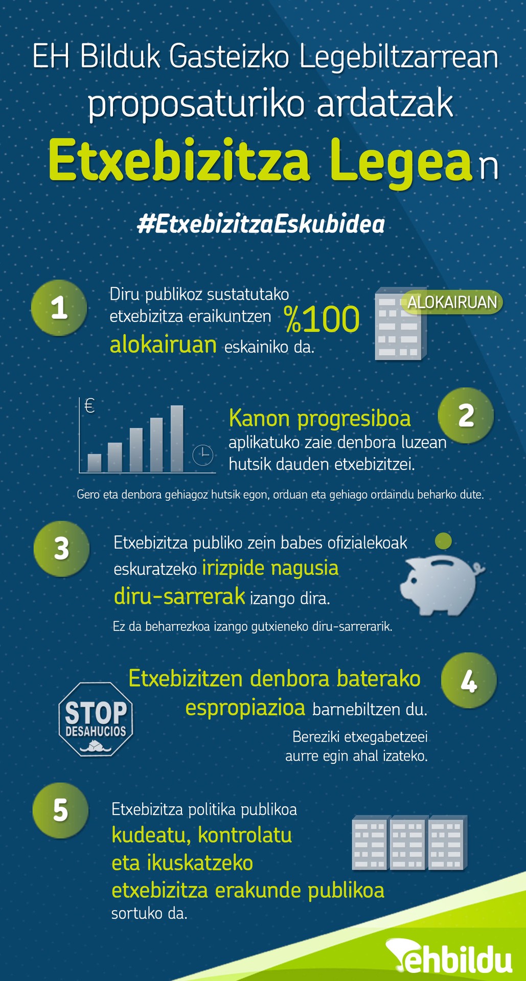 EH Bilduk legebiltzarrean bultzatutako legeak etxebizitza eskubidea bermatu eta bitartekoak jartzen ditu 