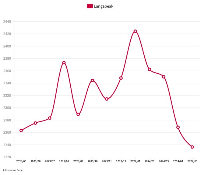 %7,33koa da langabezia-tasa Debagoienean