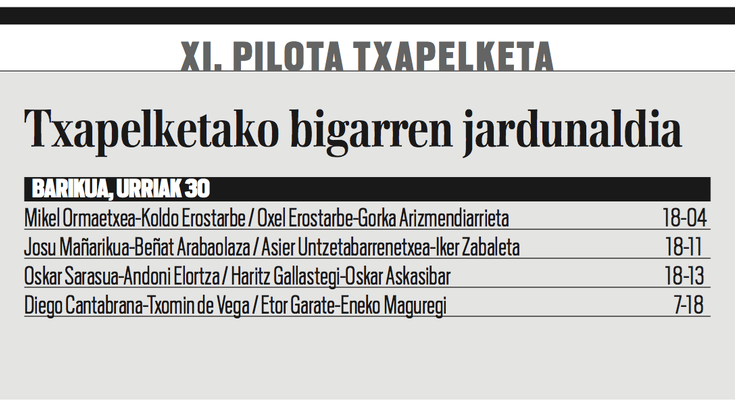 Aste bukaerako pilota txapelketako emaitzak