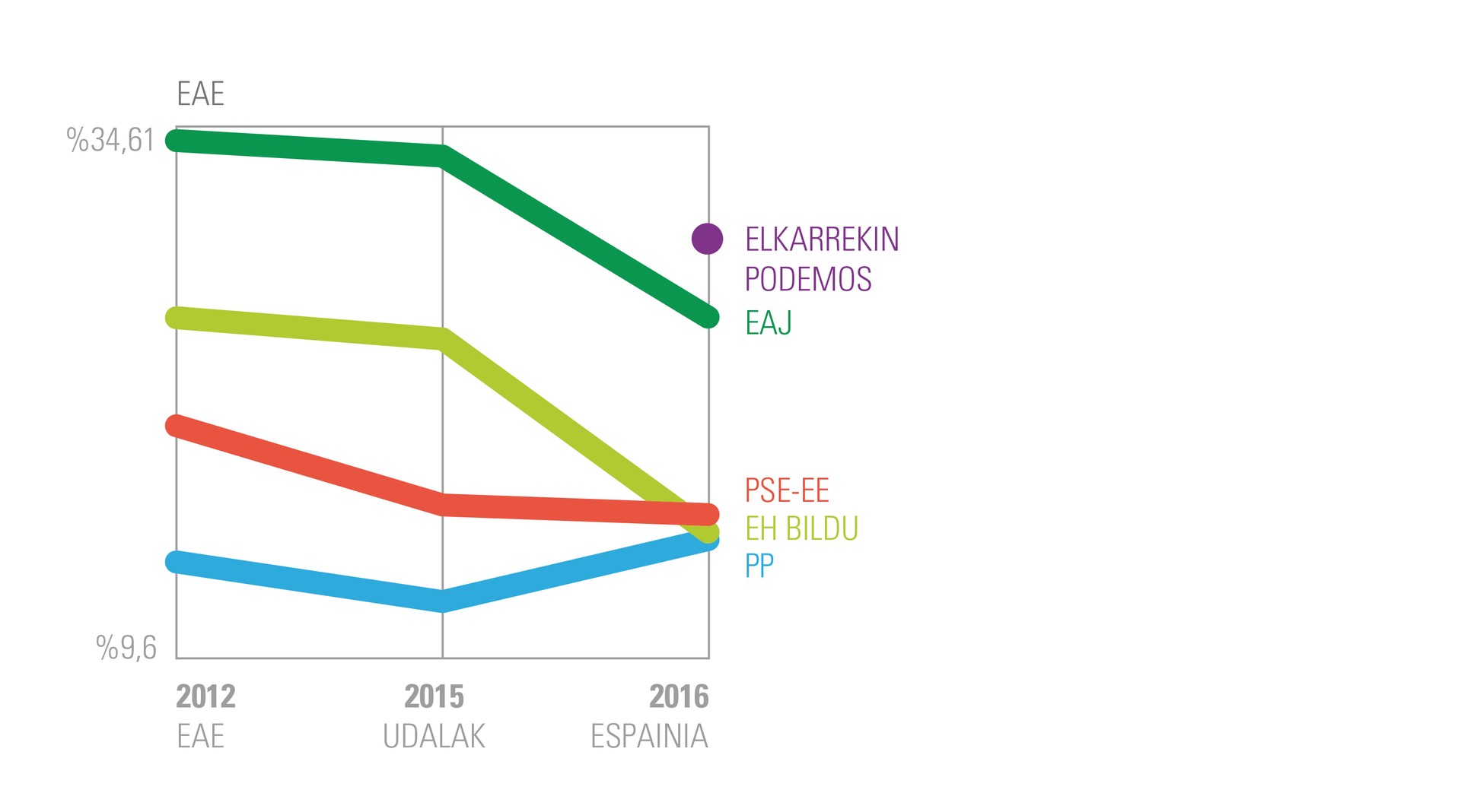 Euskal Autonomia Erkidegoko boto bilakaera
