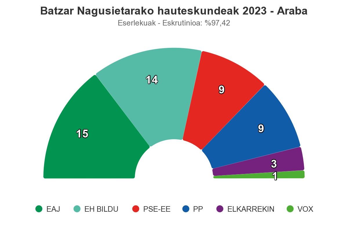 10.000 boto galduta ere, EAJ nagusi Araban