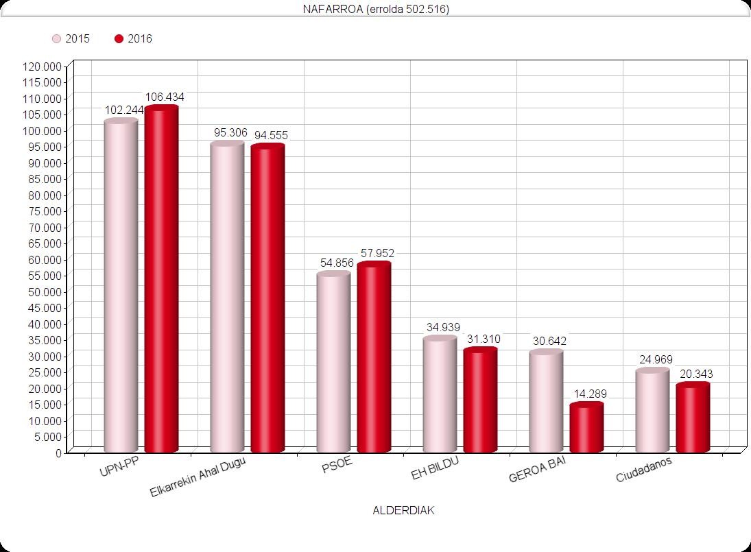 Botoetan gora eginda, UPN-PP nagusi Nafarroan