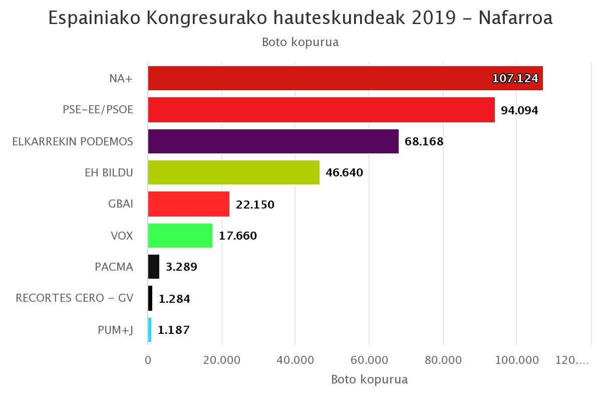 Eskumak irabazi du Nafarroan eta gutxigatik ez du lortu EH Bilduk eserlekua