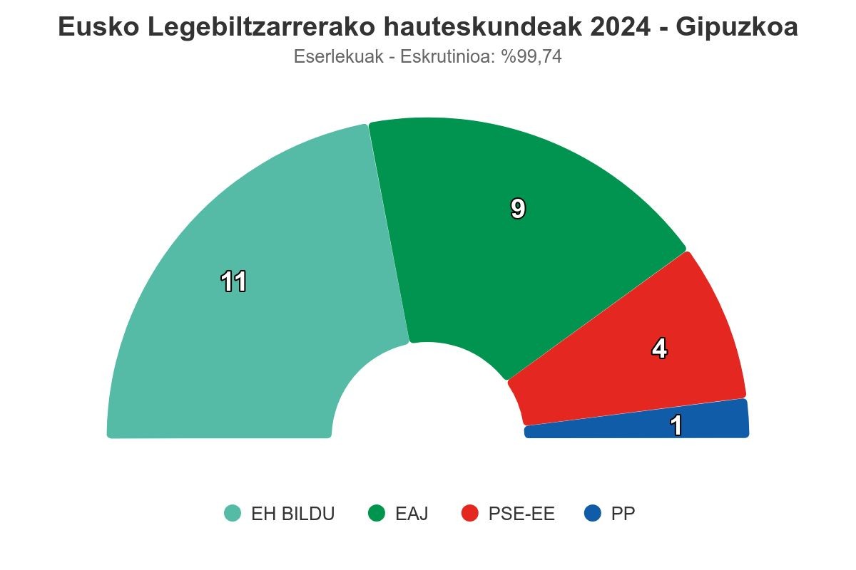Bi jarleku eta 30.000 boto gehiago EH Bildurendako, Gipuzkoan