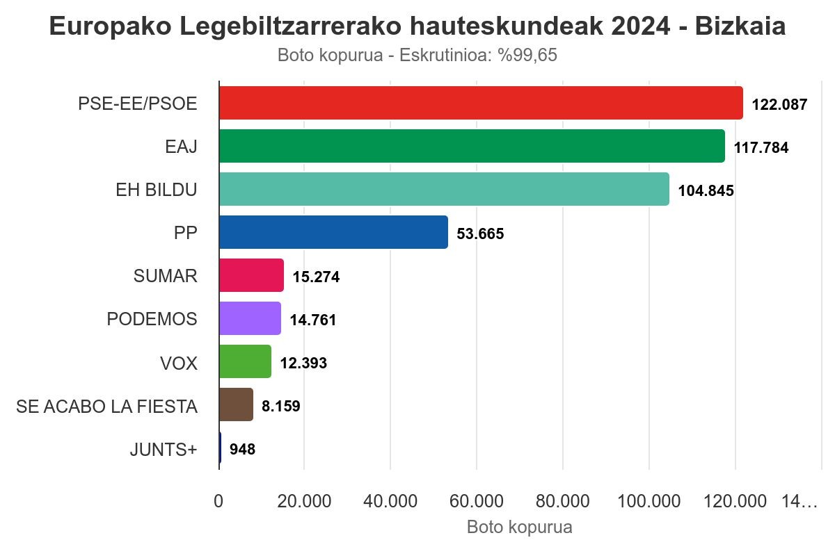 PSOE nagusitu da Bizkaian, EAJk gertutik jarraituta