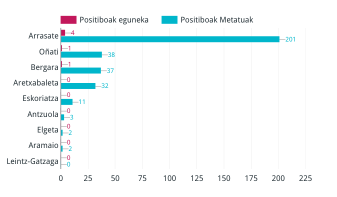 Beste sei positibo Debagoienean; eta Arrasatek berrehuneko langa gainditu du