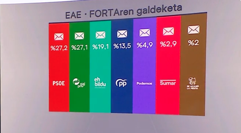 PSOEk irabaziko lituzke hauteskundeak EAEn, EITBren galdeketaren arabera
