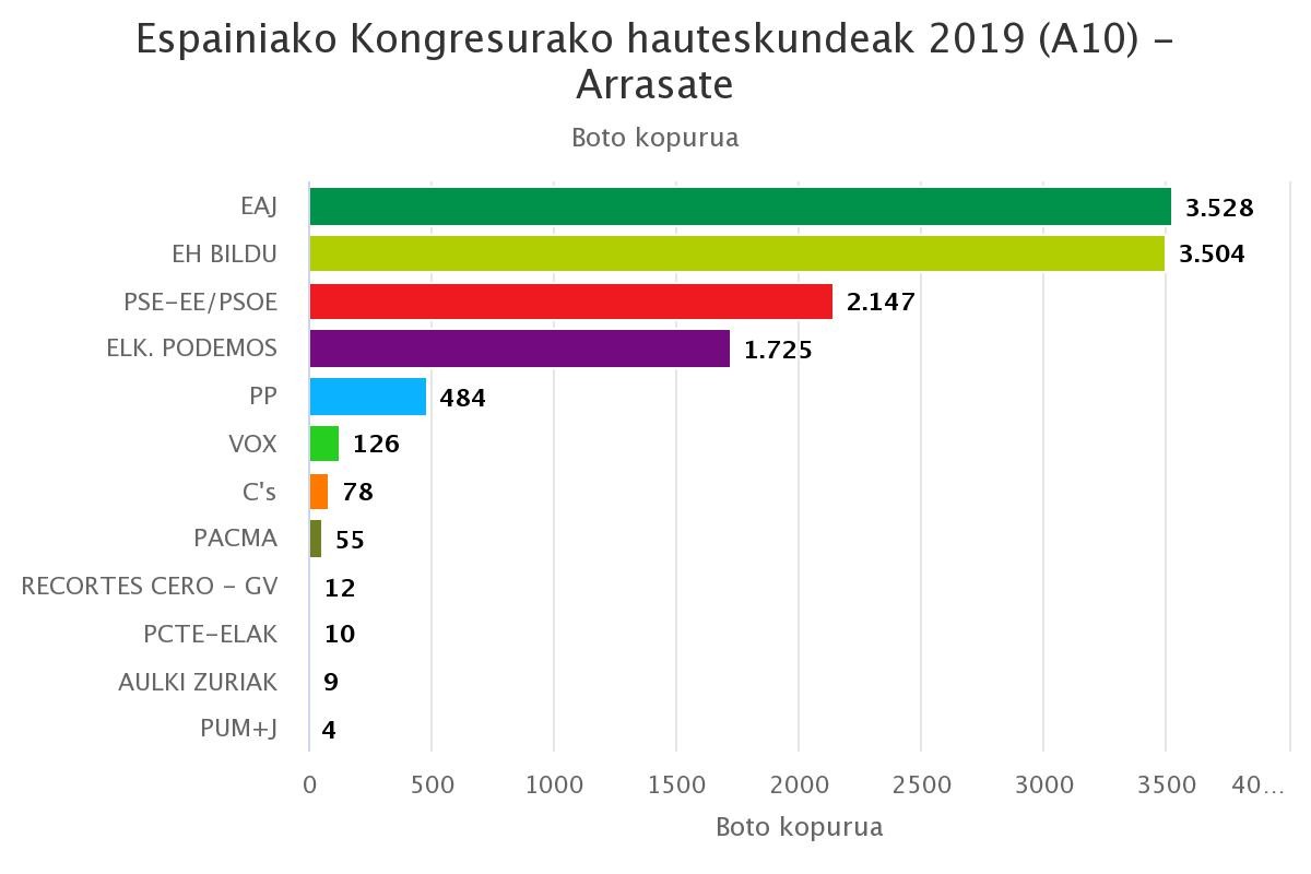 EAJk irabazi du Arrasaten, baina EH Bilduk gutxitu egin du aldea