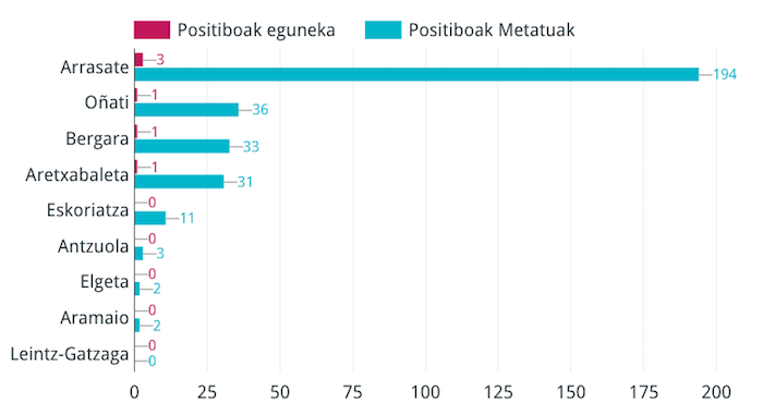 Sei kasu berrirekin, 312 dira Debagoienean positibo emandako herritarrak