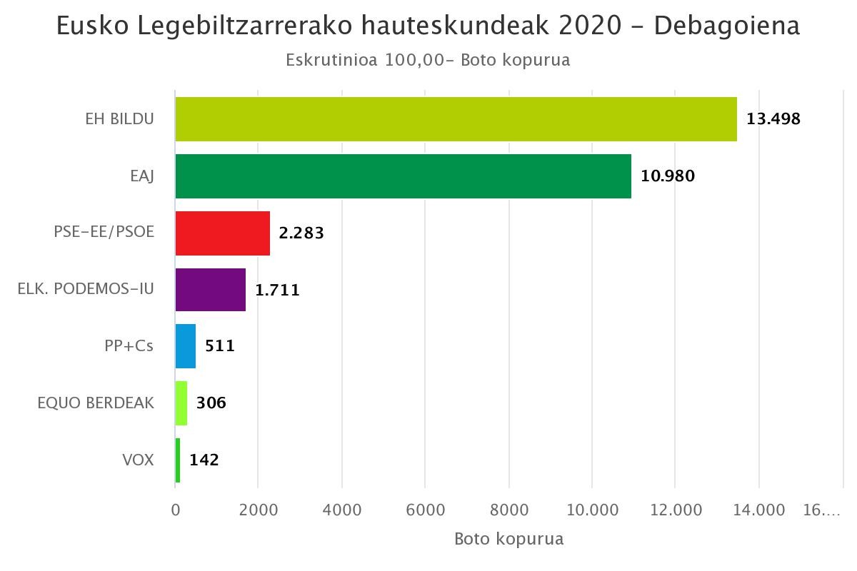 EH Bilduk lortu ditu boto gehien bailaran
