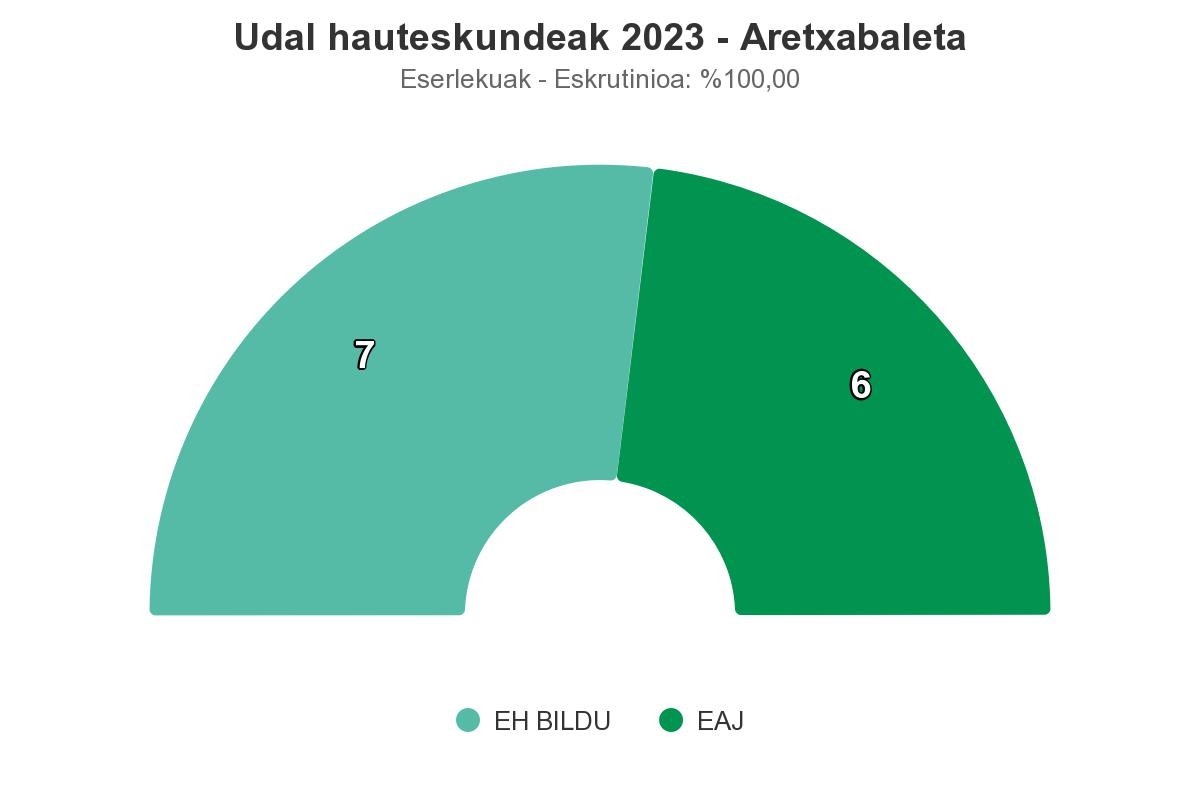 EH Bildu garaile Aretxabaletan 304 botoko aldea aterata EAJri