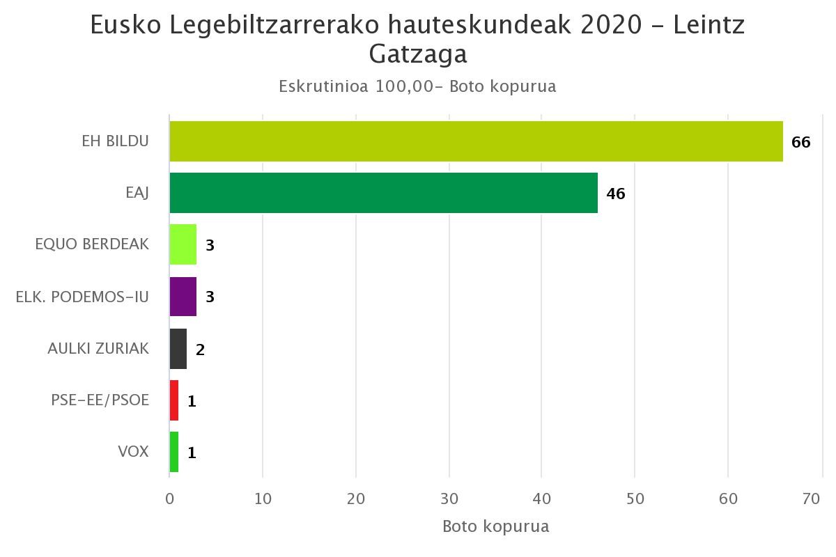 EH Bildu nagusi Leintz Gatzagan, 66 boto eskuratuta