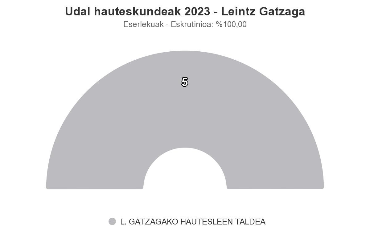72 botorekin Dorleta Elkorobarrutia izango da Leintz Gatzagako alkatea