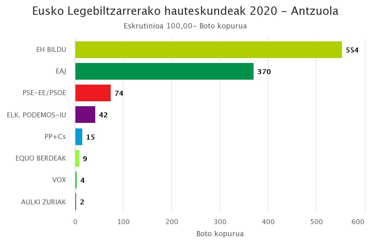 Antzuolan EH Bildu izan da bozkatuena, botoen erdia baino gehiagorekin