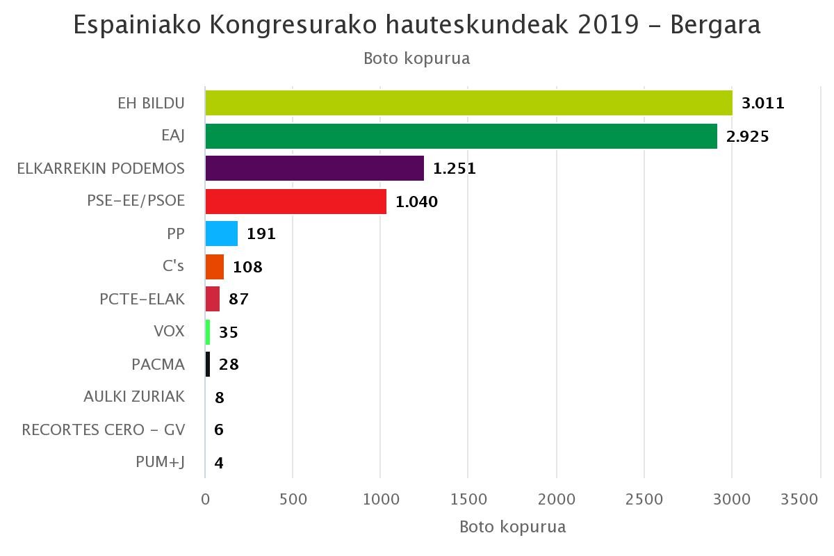 Bergaran EH Bilduk irabazi du, jeltzaleek baino 86 boto gehiagorekin