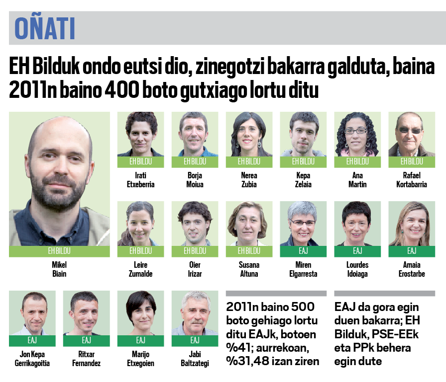 EH Bilduk eutsi egin dio Oñatiri, baina EAJ nabarmen igo da