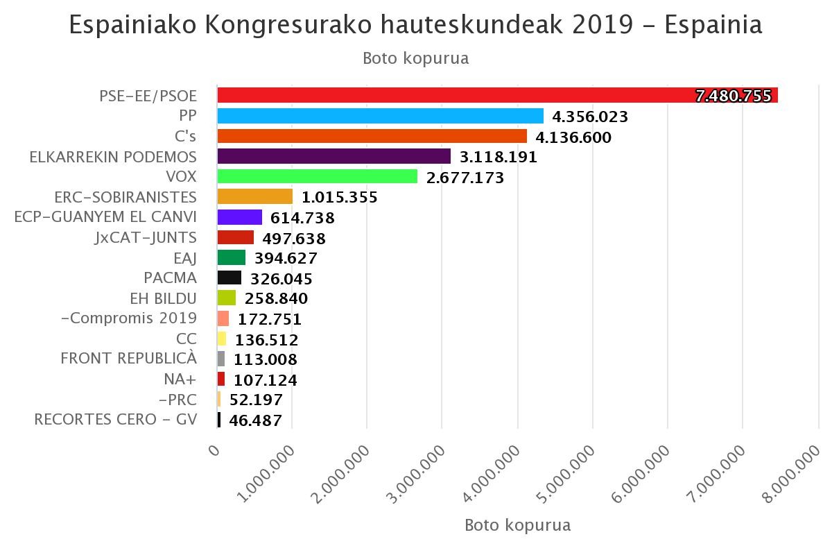 PSOEk irabazi ditu hauteskundeak 123 eserleku lortuta