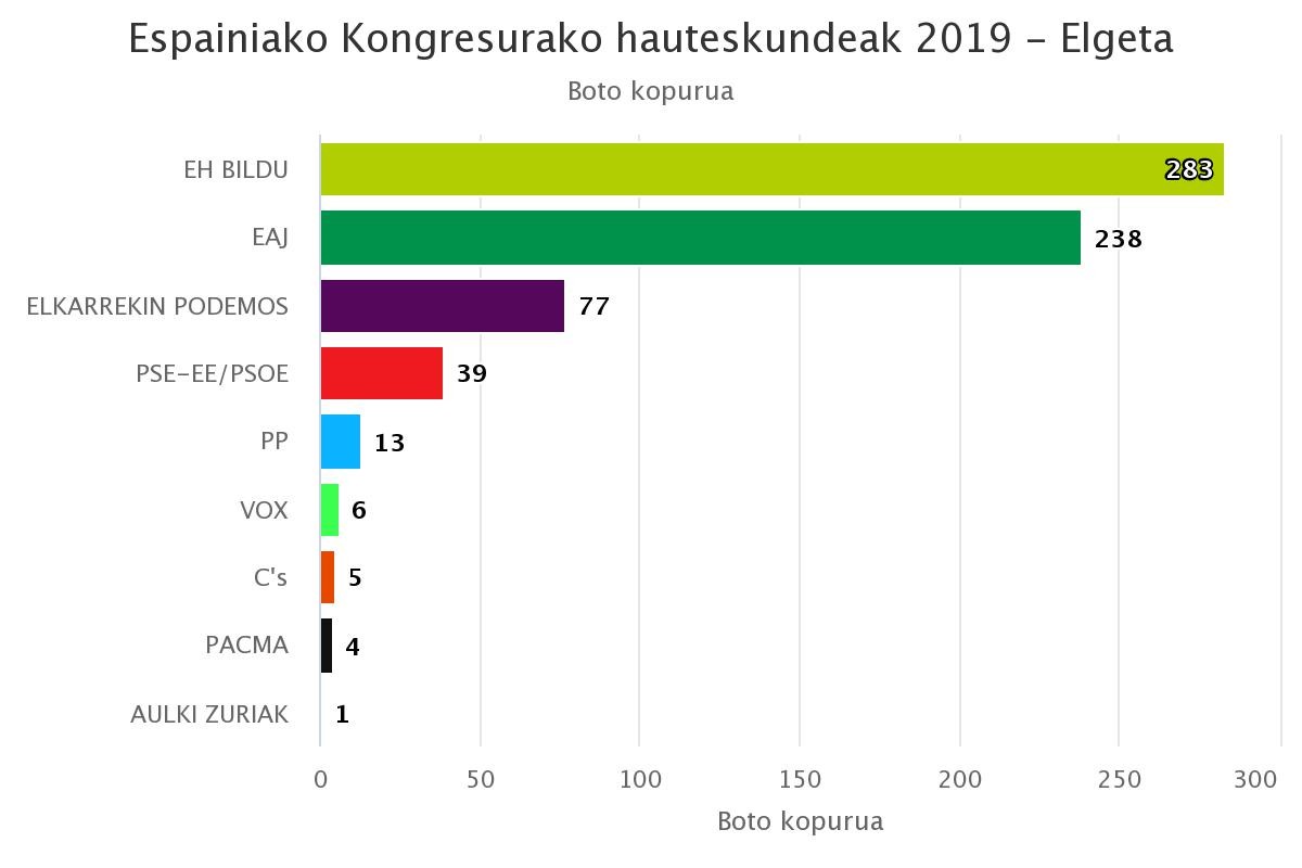 Elgetan EH Bildu garaile, jeltzaleei 45 boto aterata