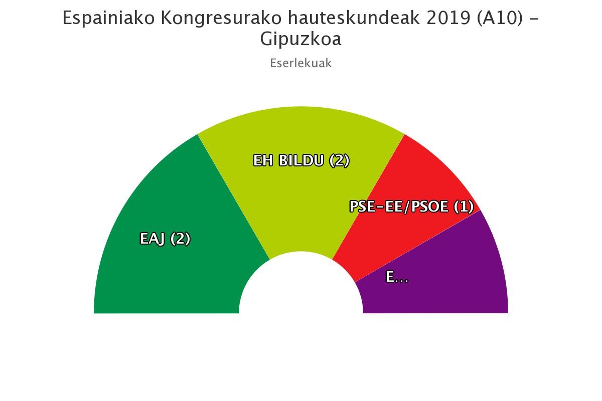 EAJ garaile Gipuzkoan, EH Bilduk gora eta baita espainiar eskumak ere