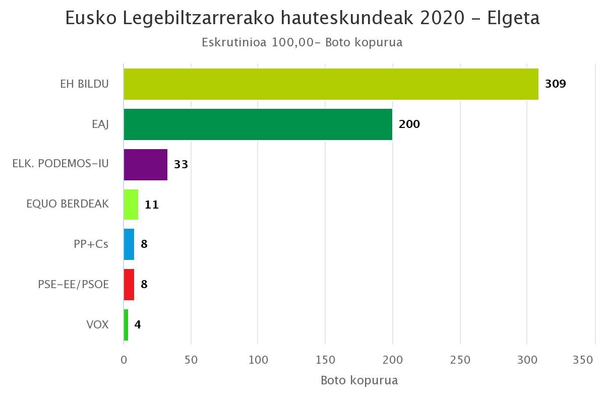 Elgetan EH Bildu gailendu da, 309 boto eskuratuta
