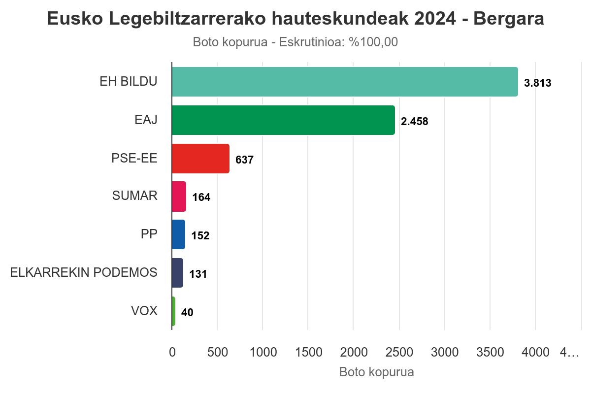 EH Bilduk alde handiarekin irabazi du Bergaran