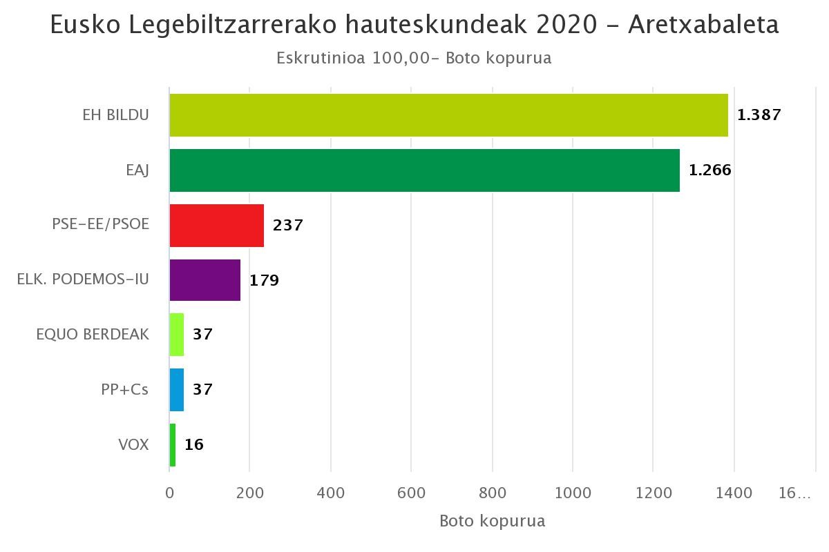 EH Bilduk eskuratu ditu boto gehien Aretxabaletan, EAJk baino 121 gehiago