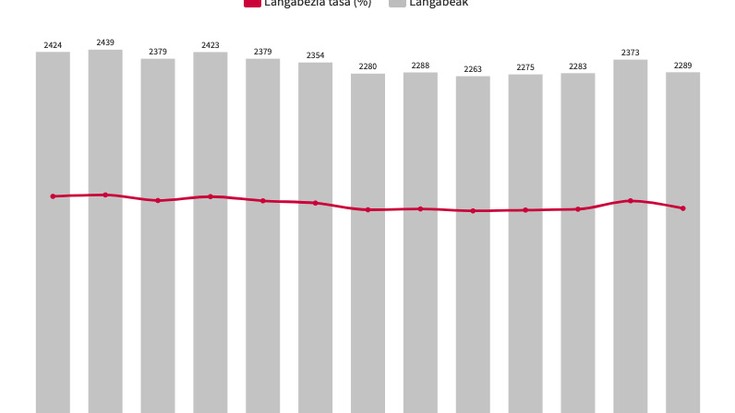 Uda amaierarekin batera, behera egin du langabeziak