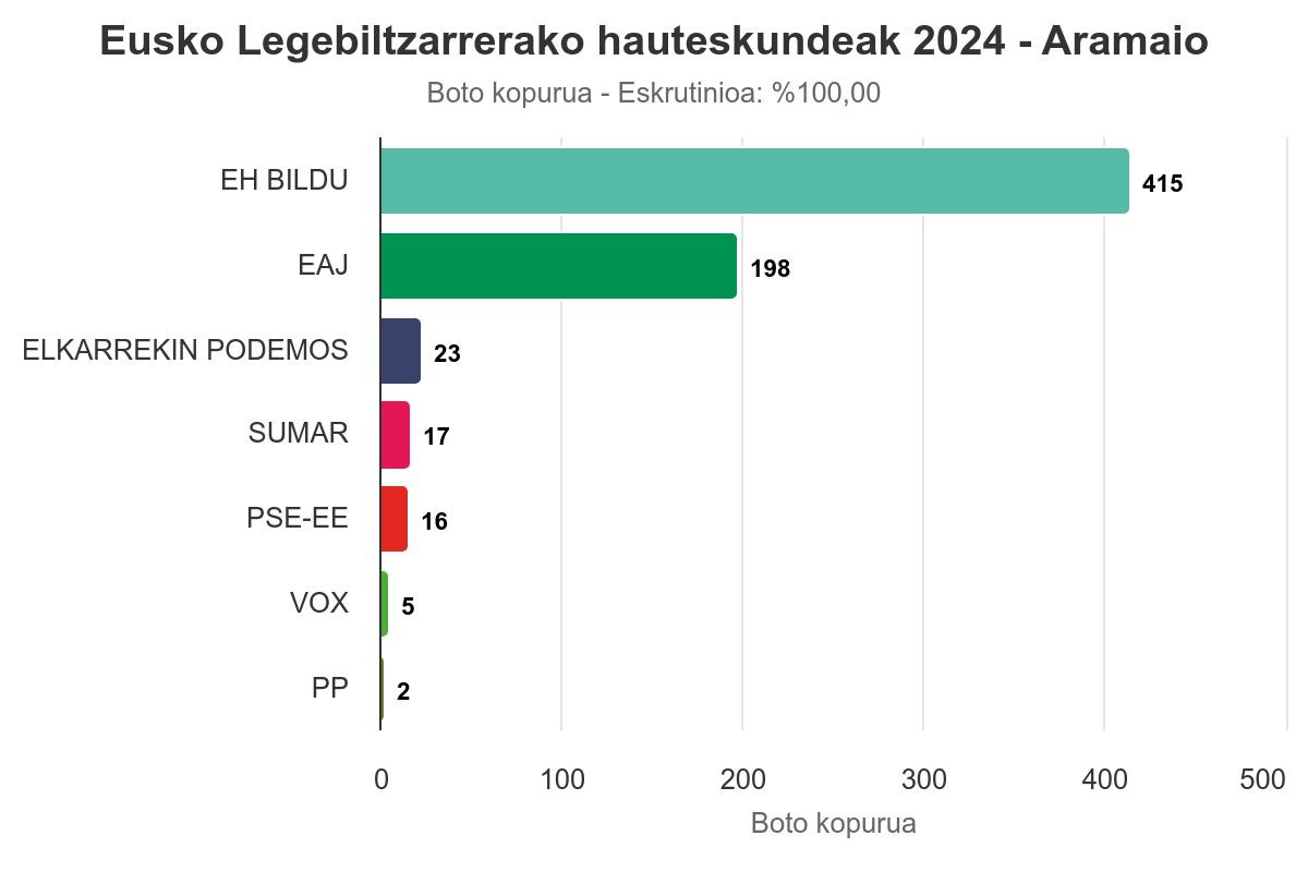 EH Bilduk EAJrekiko aldea areagotu du Aramaion, berriro ere