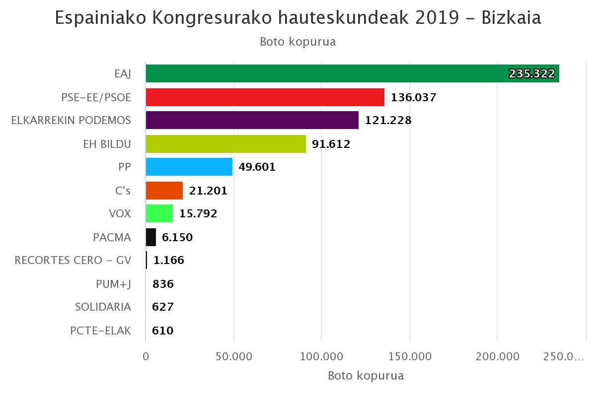 Bizkaian EAJ nagusi 3 eserleku eta botoen gehiengoa lortuta