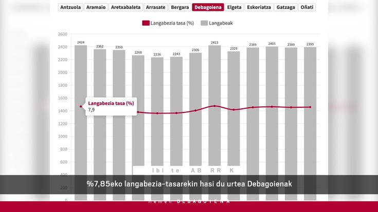 'Hemen Debagoiena' saioa osorik: 2025-02-06