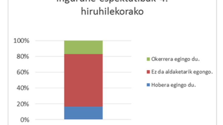 Enpresek gero eta konfiantza handiagoa dute ekonomian