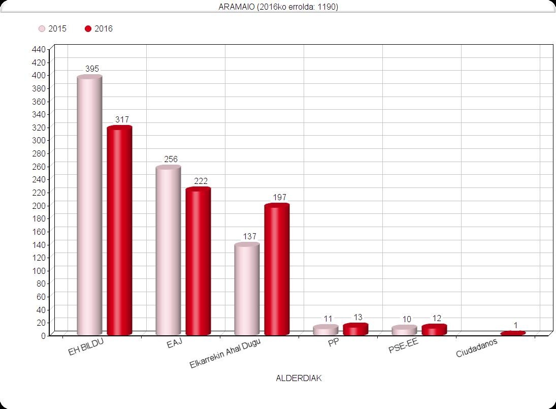 Aramaion EH Bilduk segitzen du lehen indar modura