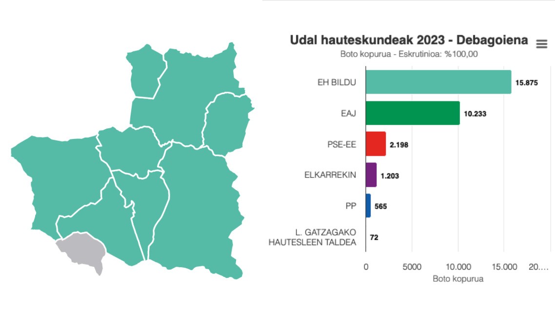 EH Bildu nagusi Debagoieneko herri guztietan