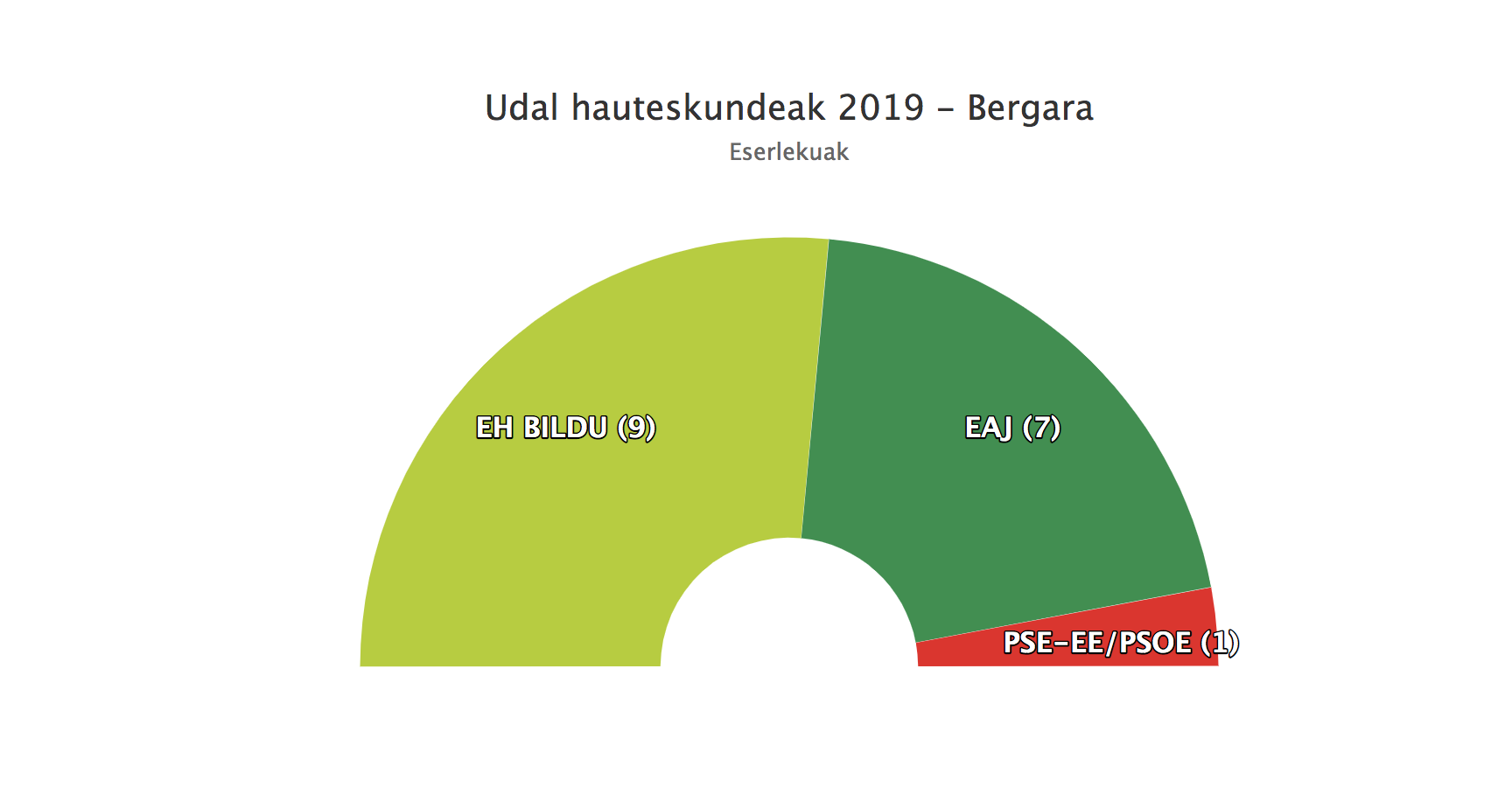 EH Bilduk irabazi ditu Udal Hauteskundeak Bergaran 3.987 botorekin