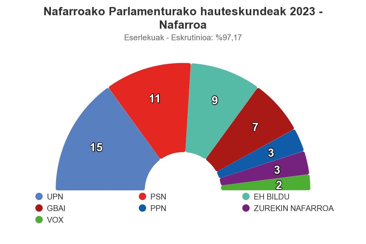 UPNk irabazi ditu Nafarroako hauteskundeak