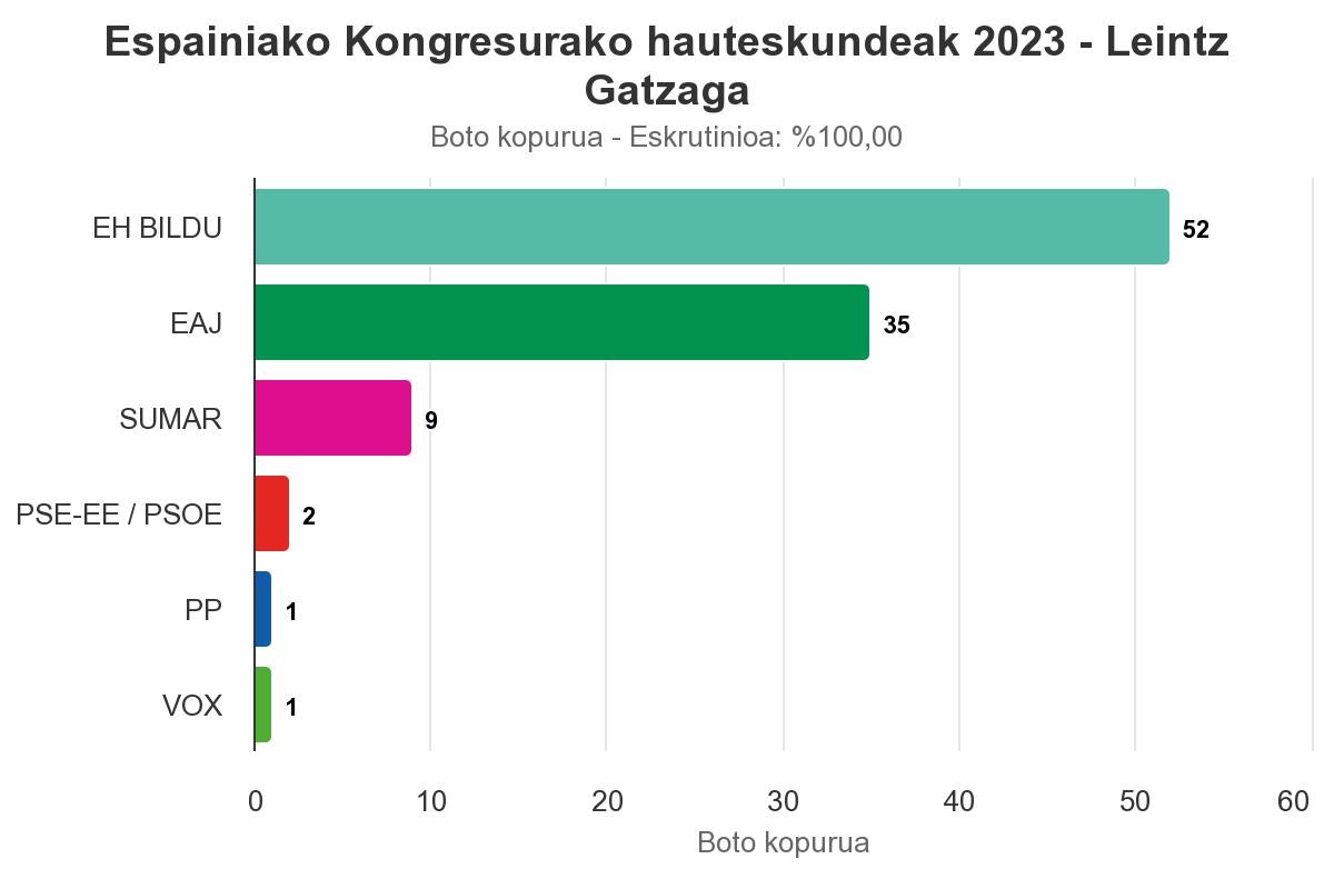 EH Bildu gailendu da Leintz Gatzagan, baina 6,16 puntu jaitsi ditu