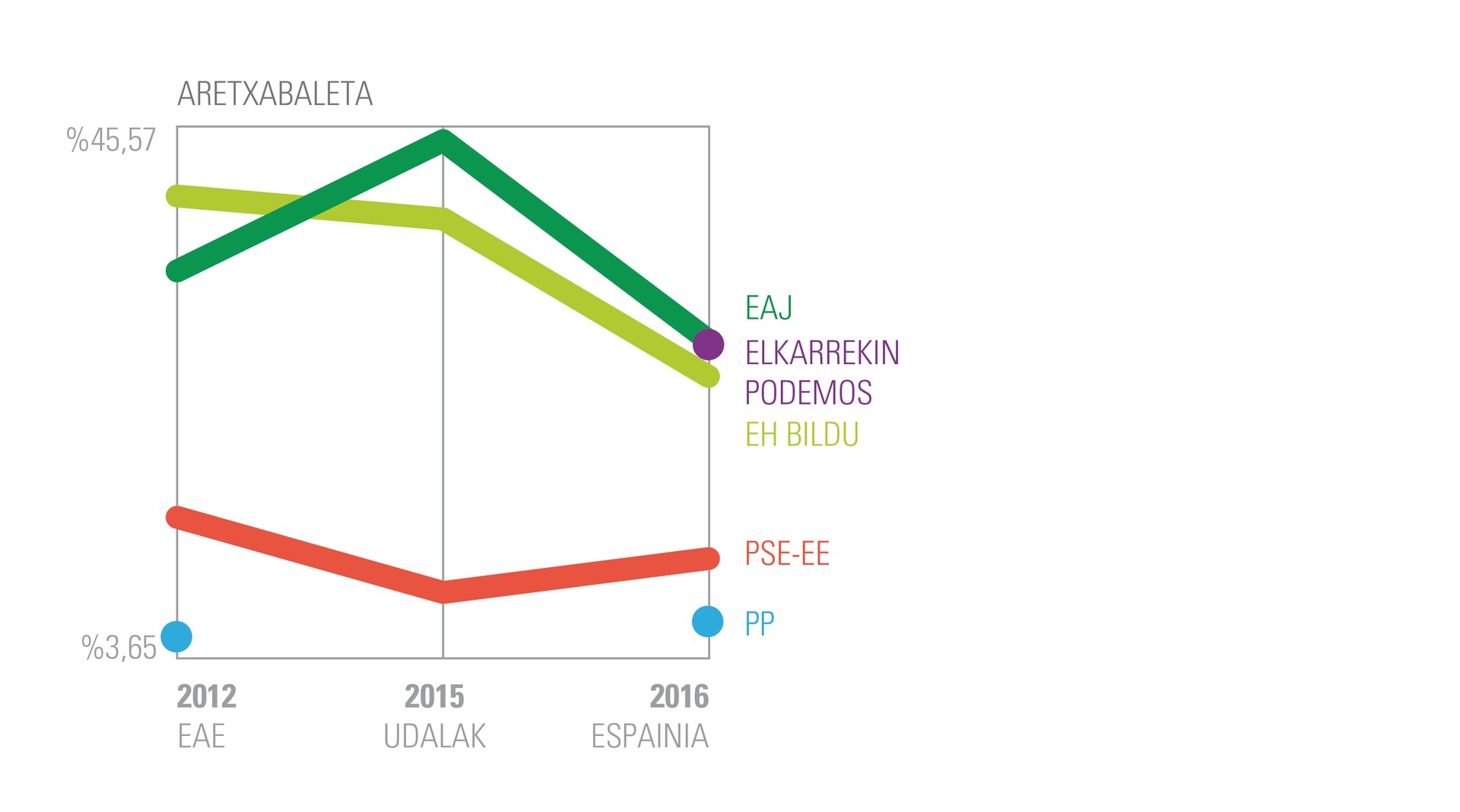 Aretxabaletako boto bilakaera