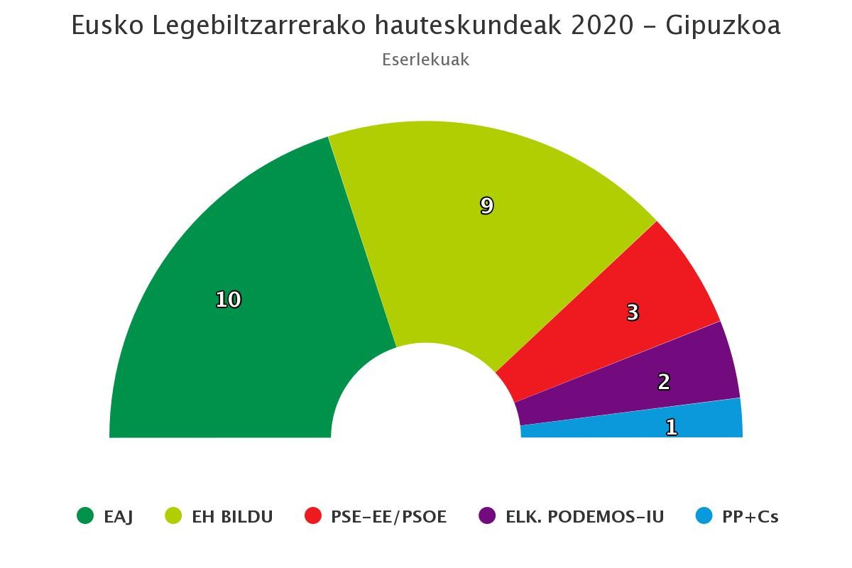 EAJ nagusi Gipuzkoan eta EH Bilduk gora egin du boto kopuruan